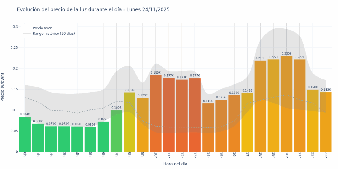 Gráfico de precios de la luz por horas para el Lunes 24 de Noviembre de 2025