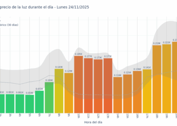 Gráfico de precios de la luz por horas para el Lunes 24 de Noviembre de 2025