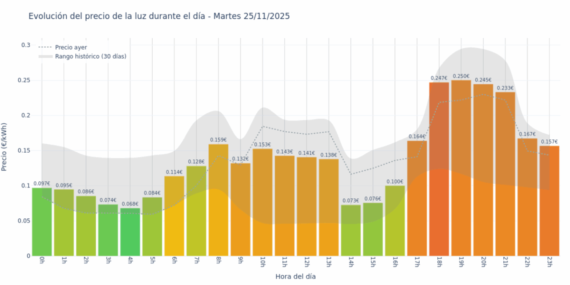Gráfico de precios de la luz por horas para el Martes 25 de Noviembre de 2025