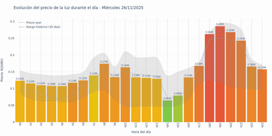Gráfico de precios de la luz por horas para el Miércoles 26 de Noviembre de 2025