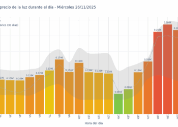 Gráfico de precios de la luz por horas para el Miércoles 26 de Noviembre de 2025