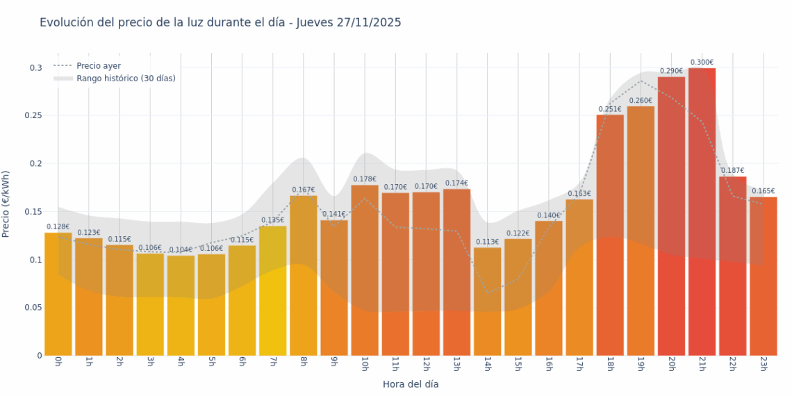 Gráfico de precios de la luz por horas para el Jueves 27 de Noviembre de 2025