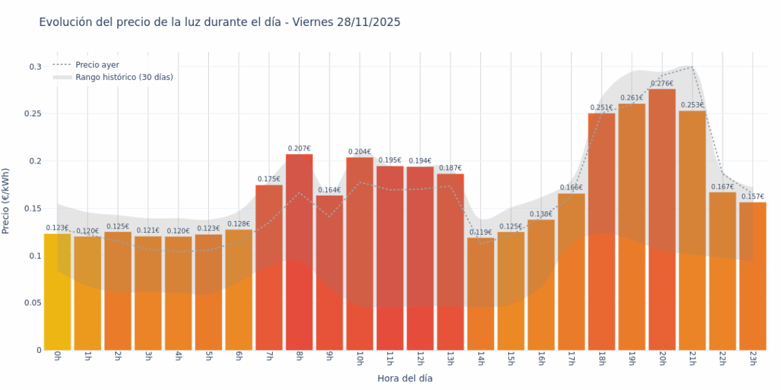 Precio de la luz hoy 28 de noviembre de 2025. Aprovecha las horas más baratas 1 Gráfico de precios de la luz por horas para el Viernes 28 de Noviembre de 2025