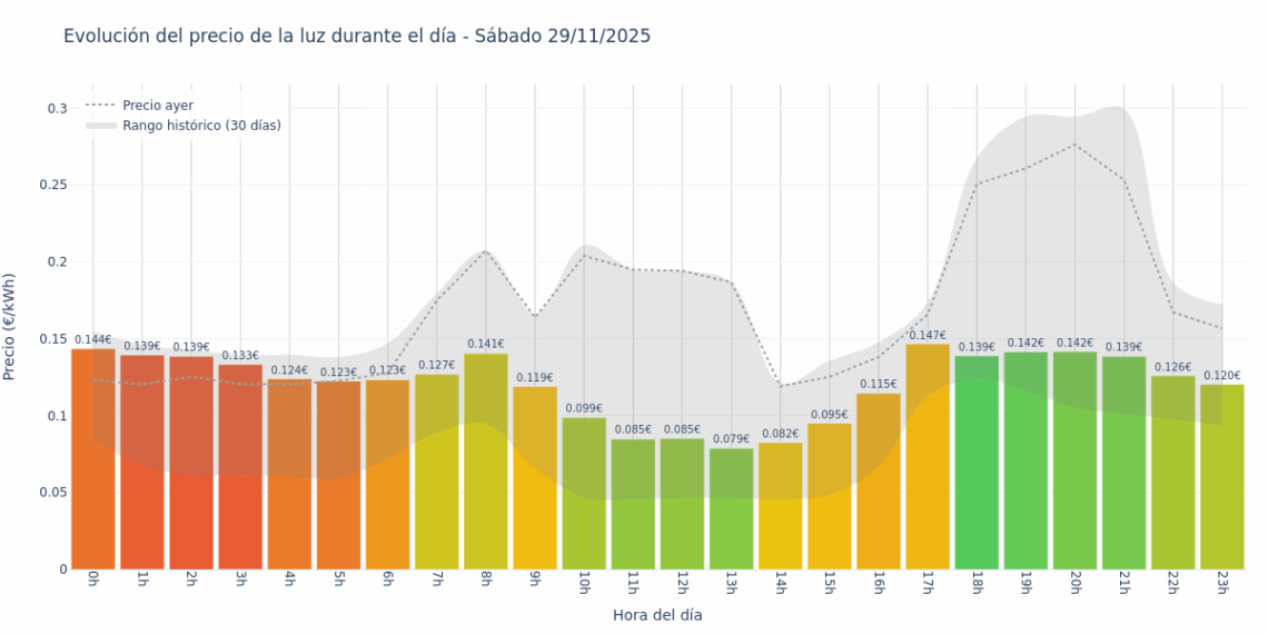 Gráfico de precios de la luz por horas para el Sábado 29 de Noviembre de 2025