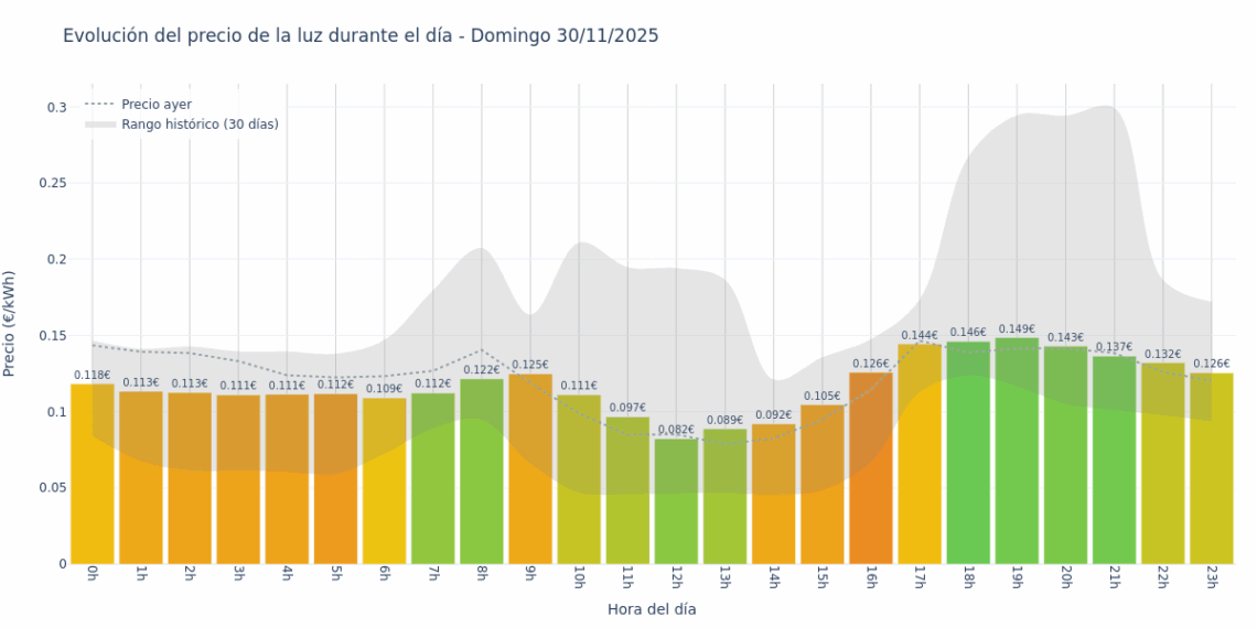 Precio de la luz hoy 30 de noviembre de 2025. Aprovecha las horas más baratas 1 Gráfico de precios de la luz por horas para el Domingo 30 de Noviembre de 2025