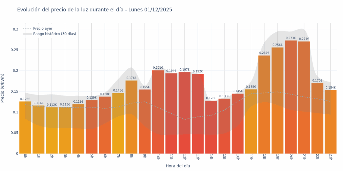Precio de la luz hoy 1 de diciembre de 2025. Aprovecha las horas más baratas 1 Gráfico de precios de la luz por horas para el Lunes 1 de Diciembre de 2025