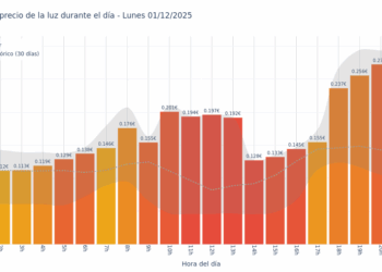 Gráfico de precios de la luz por horas para el Lunes 1 de Diciembre de 2025