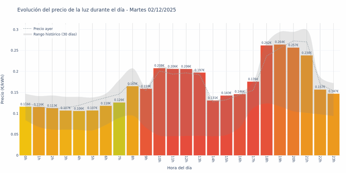 Precio de la luz hoy 2 de diciembre de 2025. Aprovecha las horas más baratas 1 Gráfico de precios de la luz por horas para el Martes 2 de Diciembre de 2025