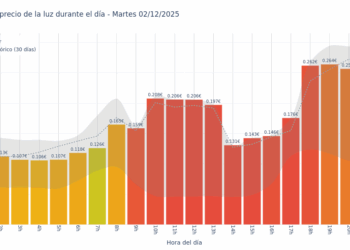 Gráfico de precios de la luz por horas para el Martes 2 de Diciembre de 2025