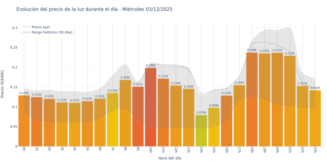 Precio de la luz hoy 3 de diciembre de 2025. Aprovecha las horas más baratas 1 Gráfico de precios de la luz por horas para el Miércoles 3 de Diciembre de 2025