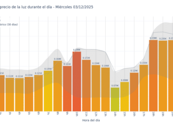 Gráfico de precios de la luz por horas para el Miércoles 3 de Diciembre de 2025
