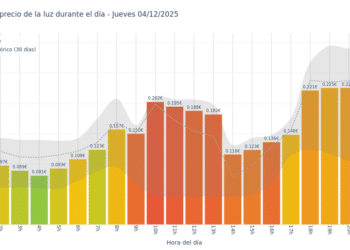 Gráfico de precios de la luz por horas para el Jueves 4 de Diciembre de 2025