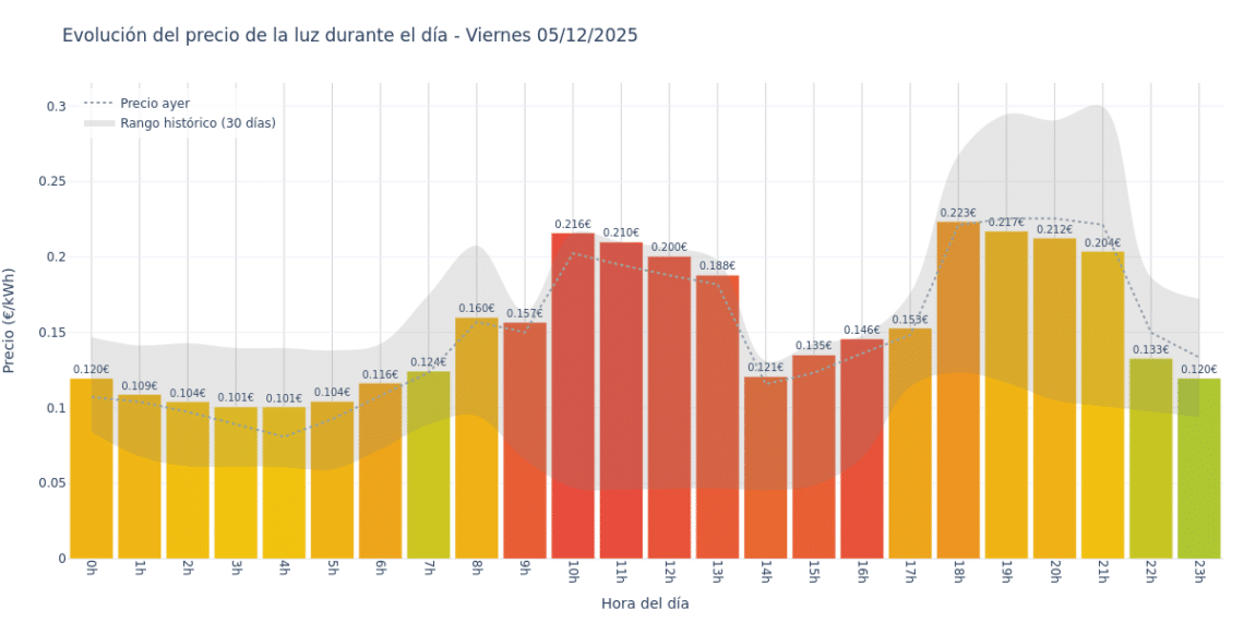 Gráfico de precios de la luz por horas para el Viernes 5 de Diciembre de 2025