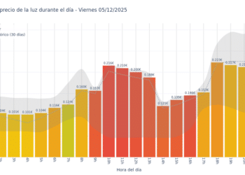 Gráfico de precios de la luz por horas para el Viernes 5 de Diciembre de 2025