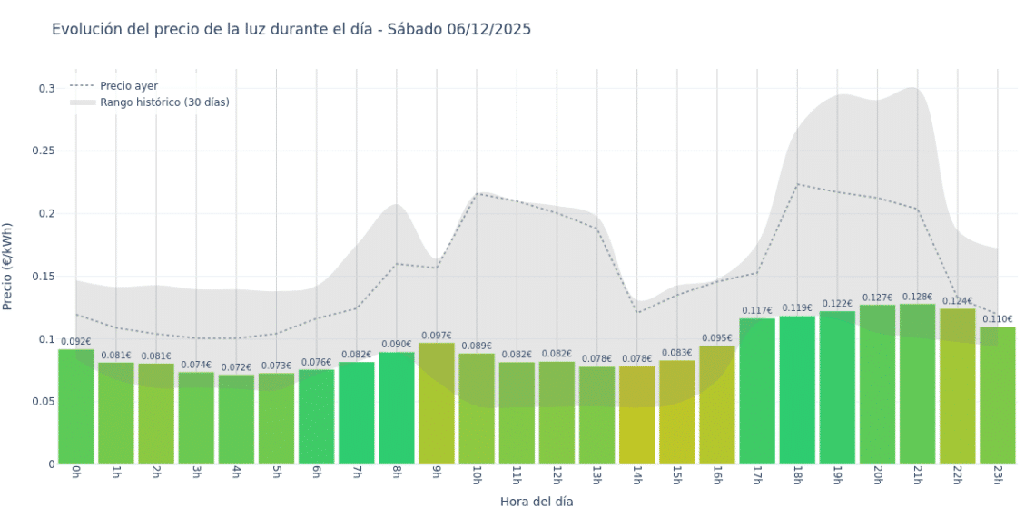 Gráfico de precios de la luz por horas para el Sábado 6 de Diciembre de 2025