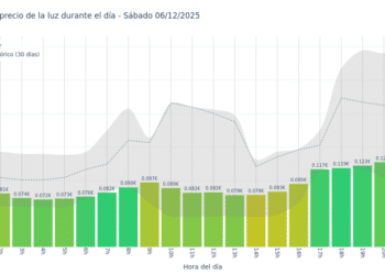 Gráfico de precios de la luz por horas para el Sábado 6 de Diciembre de 2025