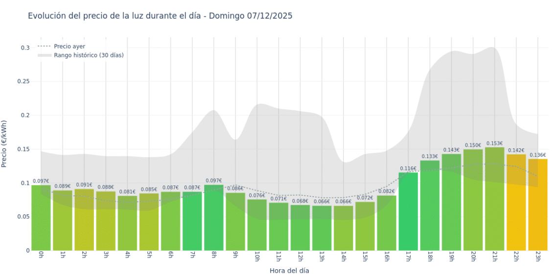 Precio de la luz hoy 7 de diciembre de 2025. Aprovecha las horas más baratas 1 Gráfico de precios de la luz por horas para el Domingo 7 de Diciembre de 2025