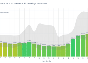 Gráfico de precios de la luz por horas para el Domingo 7 de Diciembre de 2025