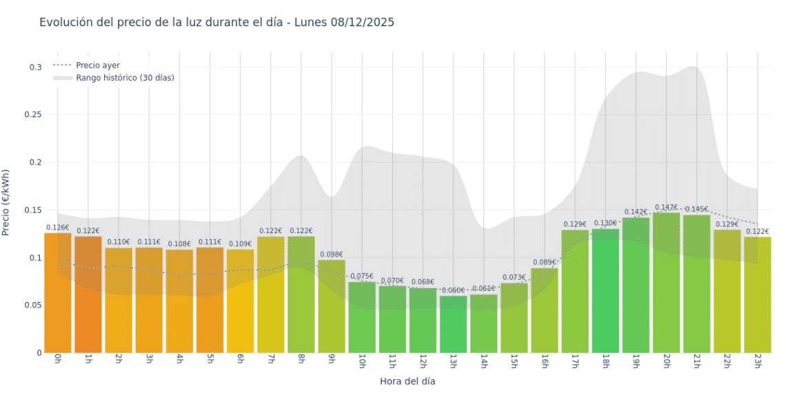 Precio de la luz hoy 8 de diciembre de 2025. Aprovecha las horas más baratas 1 Gráfico de precios de la luz por horas para el Lunes 8 de Diciembre de 2025