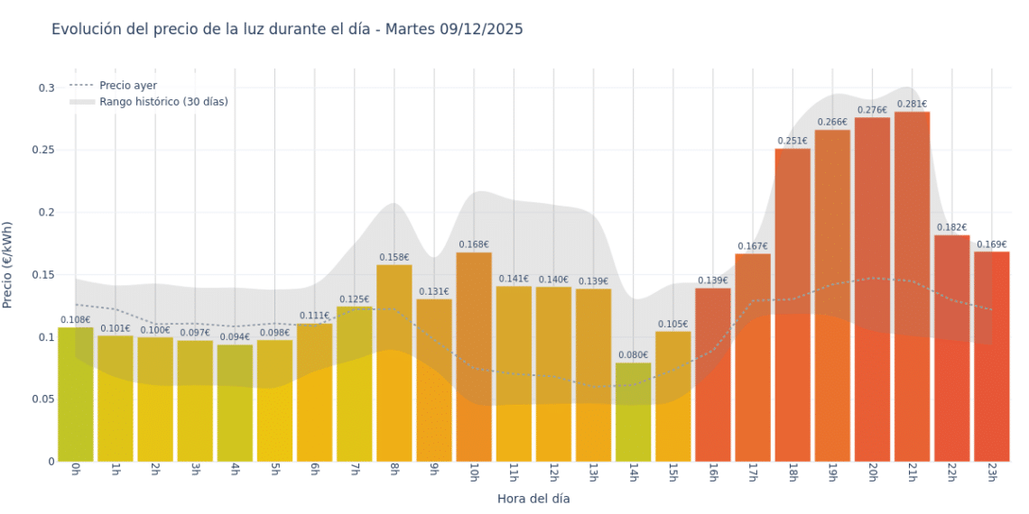 Gráfico de precios de la luz por horas para el Martes 9 de Diciembre de 2025