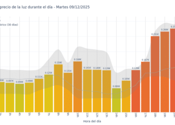 Gráfico de precios de la luz por horas para el Martes 9 de Diciembre de 2025