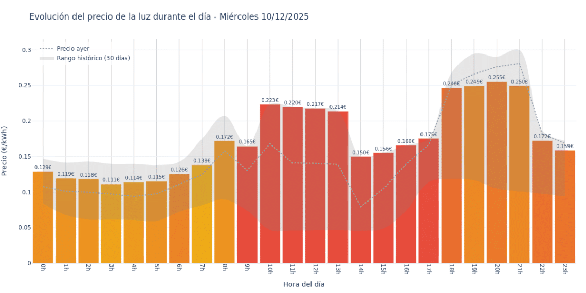 Gráfico de precios de la luz por horas para el Miércoles 10 de Diciembre de 2025