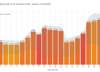 Gráfico de precios de la luz por horas para el Jueves 11 de Diciembre de 2025