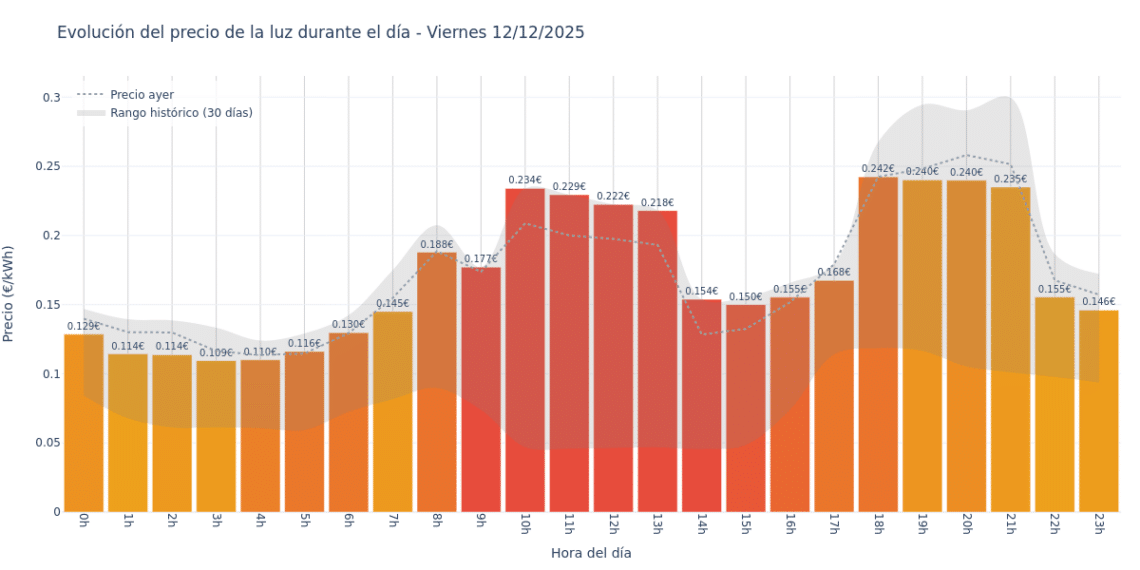 Precio de la luz hoy 12 de diciembre de 2025. Aprovecha las horas más baratas 1 Gráfico de precios de la luz por horas para el Viernes 12 de Diciembre de 2025