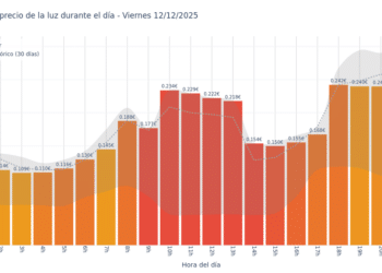 Gráfico de precios de la luz por horas para el Viernes 12 de Diciembre de 2025