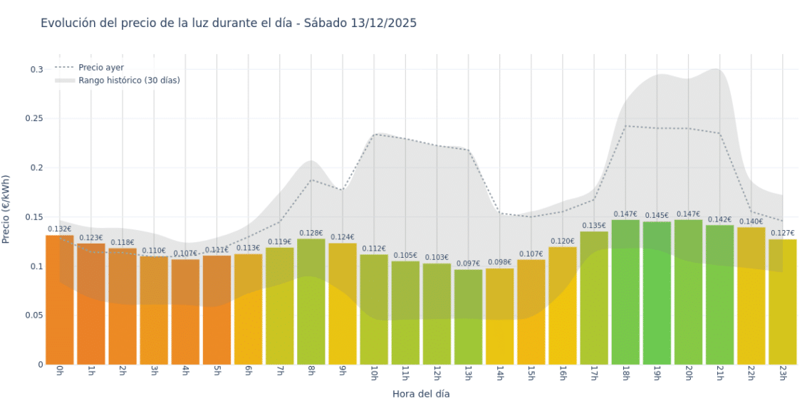 Precio de la luz hoy 13 de diciembre de 2025. Aprovecha las horas más baratas 1 Gráfico de precios de la luz por horas para el Sábado 13 de Diciembre de 2025