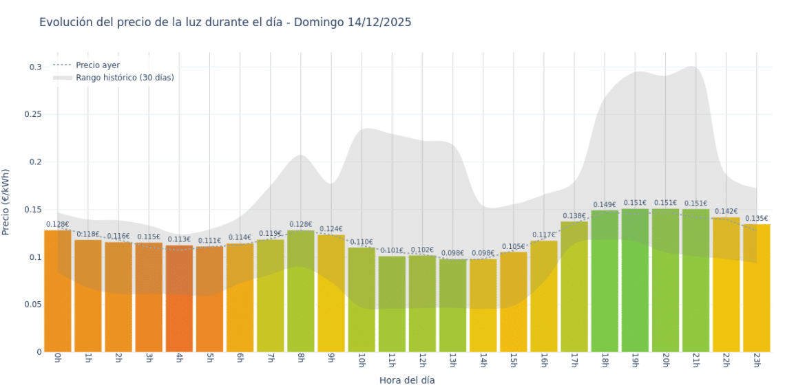 Gráfico de precios de la luz por horas para el Domingo 14 de Diciembre de 2025