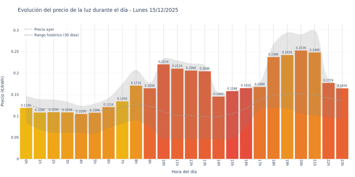 Precio de la luz hoy 15 de diciembre de 2025. Aprovecha las horas más baratas 1 Gráfico de precios de la luz por horas para el Lunes 15 de Diciembre de 2025