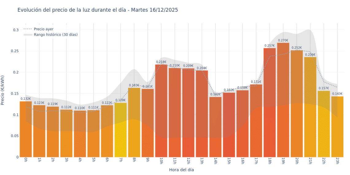 Precio de la luz hoy 16 de diciembre de 2025. Aprovecha las horas más baratas 1 Gráfico de precios de la luz por horas para el Martes 16 de Diciembre de 2025