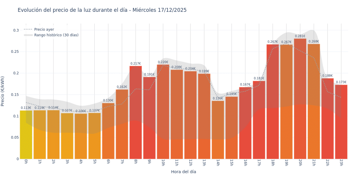 Precio de la luz hoy 17 de diciembre de 2025. Aprovecha las horas más baratas 1 Gráfico de precios de la luz por horas para el Miércoles 17 de Diciembre de 2025