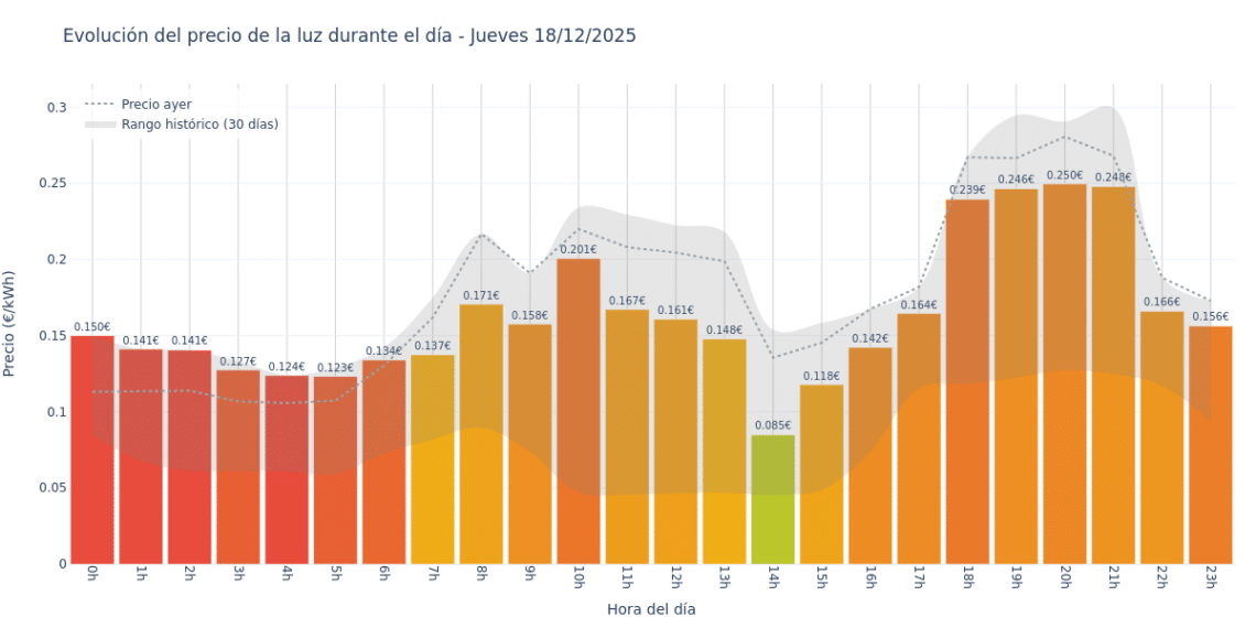 Precio de la luz hoy 18 de diciembre de 2025. Aprovecha las horas más baratas 1 Gráfico de precios de la luz por horas para el Jueves 18 de Diciembre de 2025