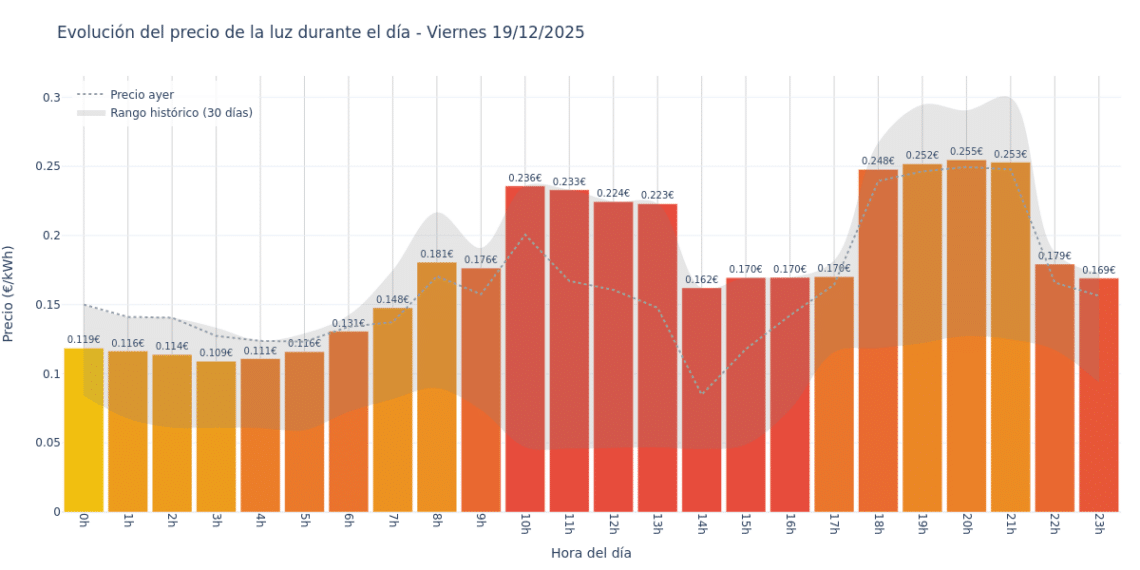 Precio de la luz hoy 19 de diciembre de 2025. Aprovecha las horas más baratas 1 Gráfico de precios de la luz por horas para el Viernes 19 de Diciembre de 2025