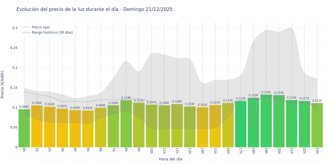 Precio de la luz hoy 21 de diciembre de 2025. Aprovecha las horas más baratas 1 Gráfico de precios de la luz por horas para el Domingo 21 de Diciembre de 2025