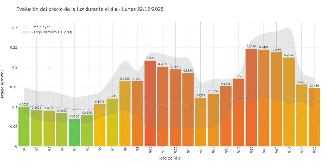 Precio de la luz hoy 22 de diciembre de 2025. Aprovecha las horas más baratas 1 Gráfico de precios de la luz por horas para el Lunes 22 de Diciembre de 2025