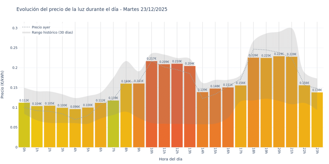 Precio de la luz hoy 23 de diciembre de 2025. Aprovecha las horas más baratas 1 Gráfico de precios de la luz por horas para el Martes 23 de Diciembre de 2025