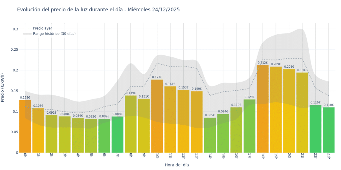 Precio de la luz hoy 24 de diciembre de 2025. Aprovecha las horas más baratas 1 Gráfico de precios de la luz por horas para el Miércoles 24 de Diciembre de 2025