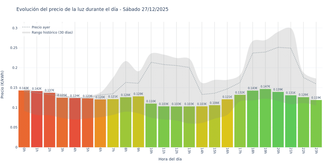 Precio de la luz hoy 27 de diciembre de 2025. Aprovecha las horas más baratas 1 Gráfico de precios de la luz por horas para el Sábado 27 de Diciembre de 2025