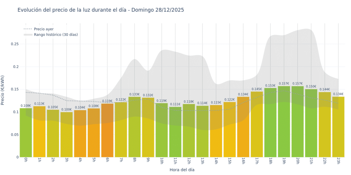 Precio de la luz hoy 28 de diciembre de 2025. Aprovecha las horas más baratas 1 Gráfico de precios de la luz por horas para el Domingo 28 de Diciembre de 2025
