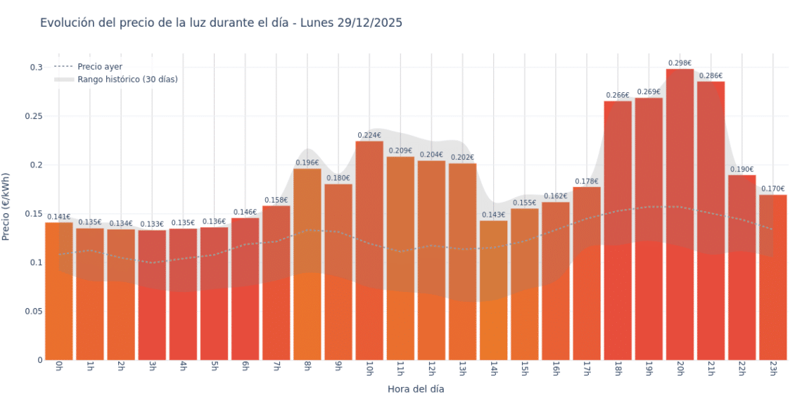 Precio de la luz hoy 29 de diciembre de 2025. Aprovecha las horas más baratas 1 Gráfico de precios de la luz por horas para el Lunes 29 de Diciembre de 2025