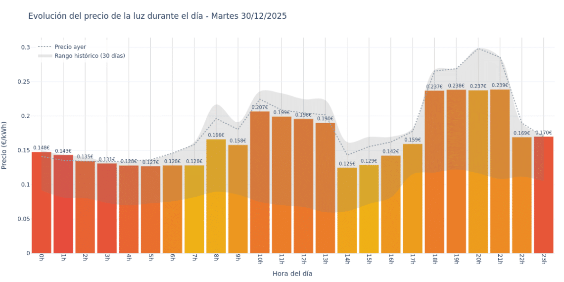 Precio de la luz hoy 30 de diciembre de 2025. Aprovecha las horas más baratas 1 Gráfico de precios de la luz por horas para el Martes 30 de Diciembre de 2025