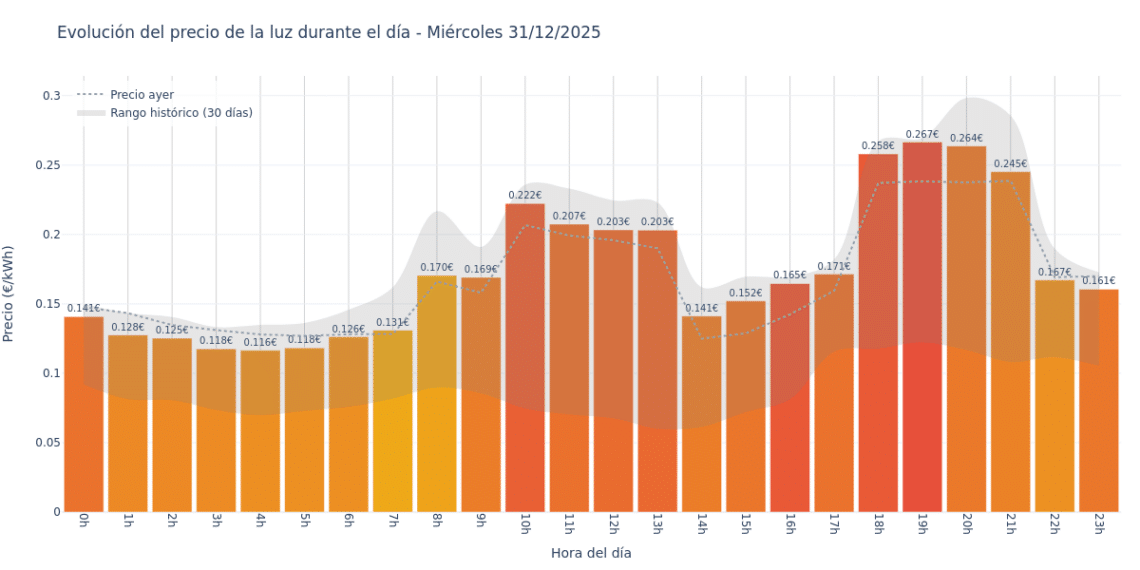 Precio de la luz hoy 31 de diciembre de 2025. Aprovecha las horas más baratas 1 Gráfico de precios de la luz por horas para el Miércoles 31 de Diciembre de 2025