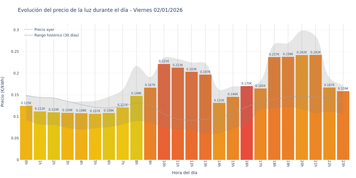 Precio de la luz hoy 2 de enero de 2026. Aprovecha las horas más baratas 1 Gráfico de precios de la luz por horas para el Viernes 2 de Enero de 2026