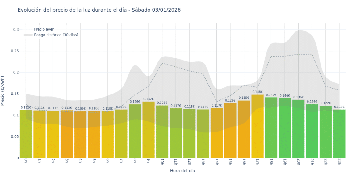 Gráfico de precios de la luz por horas para el Sábado 3 de Enero de 2026