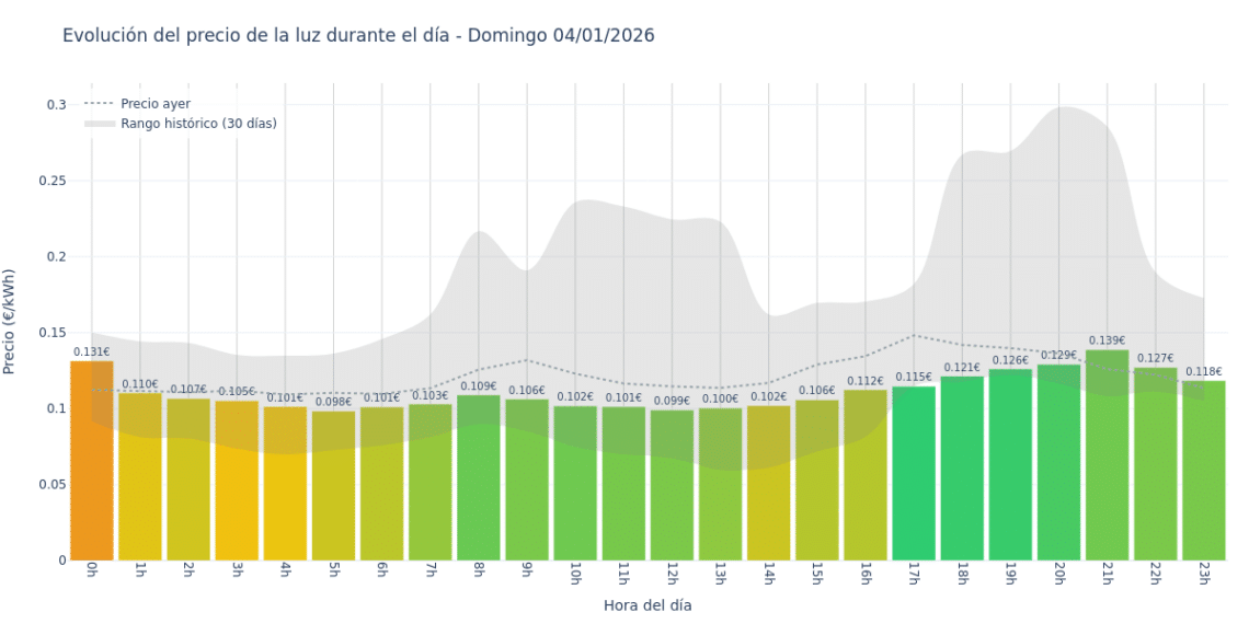 Precio de la luz hoy 4 de enero de 2026. Aprovecha las horas más baratas 1 Gráfico de precios de la luz por horas para el Domingo 4 de Enero de 2026