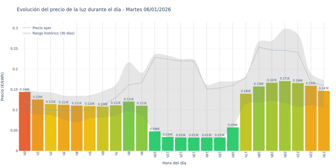 Precio de la luz hoy 6 de enero de 2026. Aprovecha las horas más baratas 1 Gráfico de precios de la luz por horas para el Martes 6 de Enero de 2026