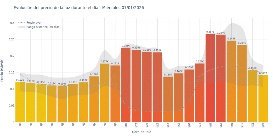 Gráfico de precios de la luz por horas para el Miércoles 7 de Enero de 2026